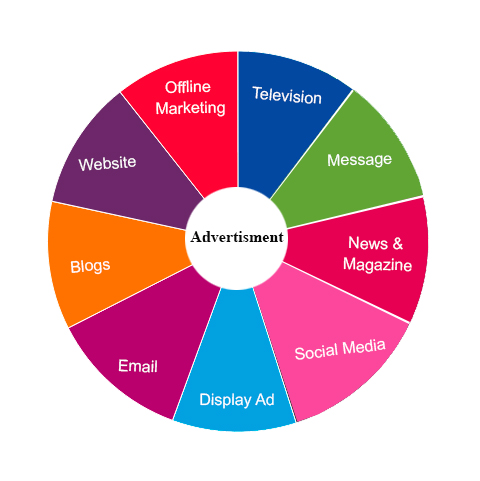 Advertising to help Brand success