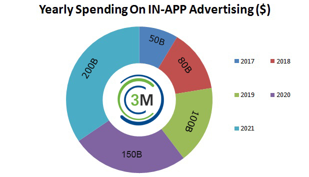 year spending Data