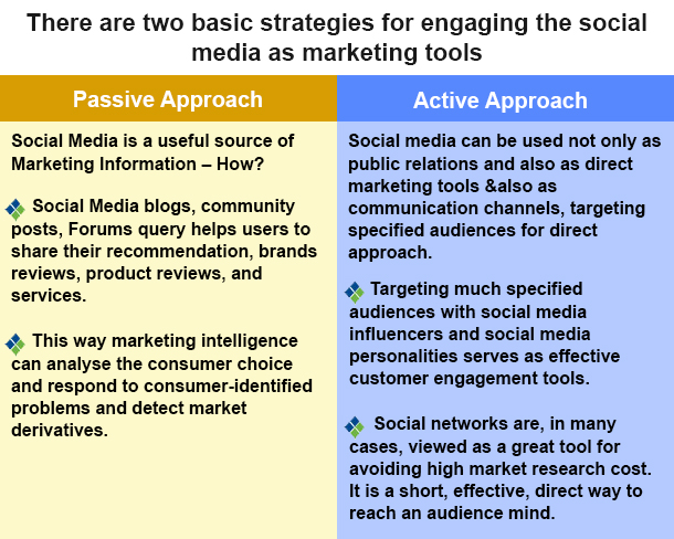 Social Media Marketing Approaches