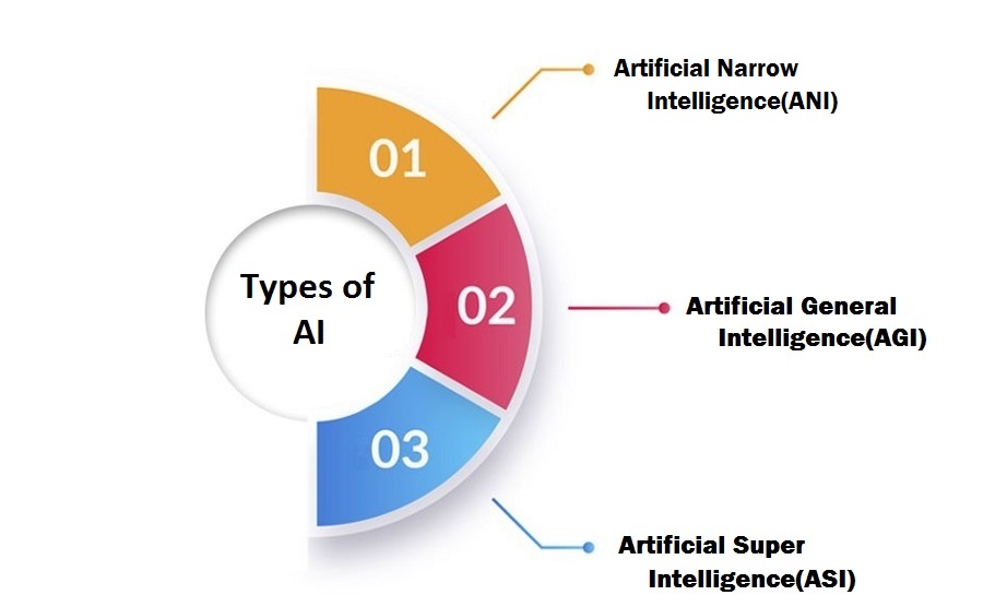 Types of AI by Century Media360